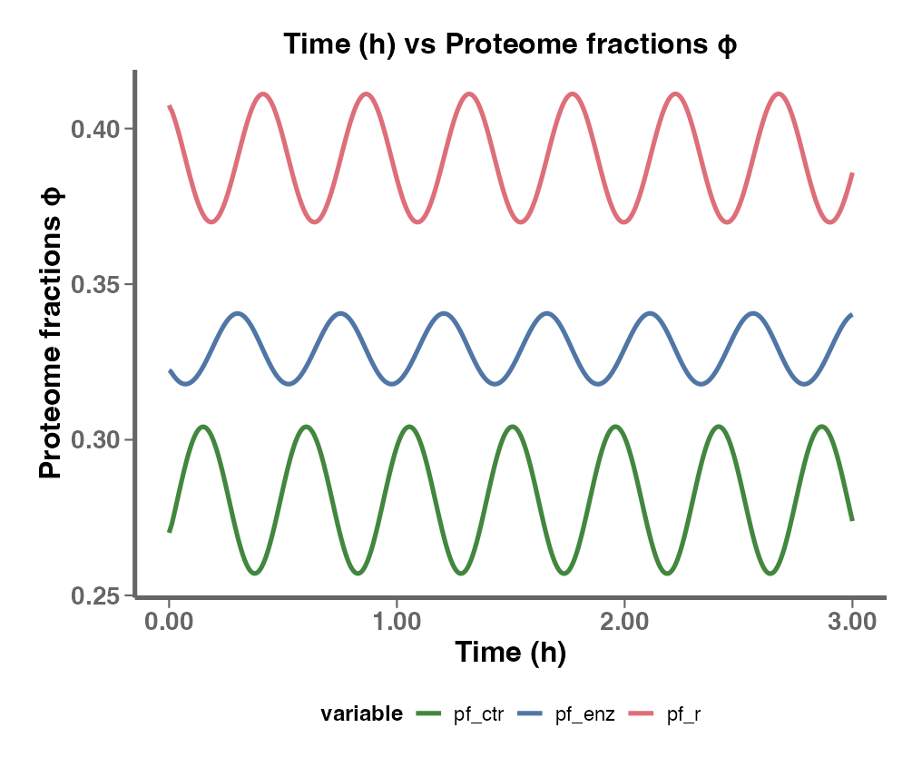Dynamic plots of growth and flux